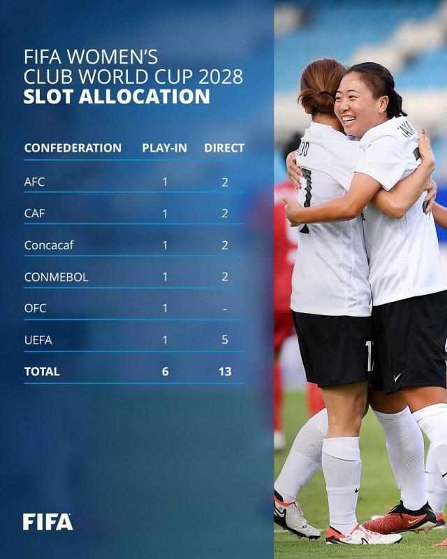 1744080224208074339.jpg 5-2028年首届国际足联女足俱乐部世界杯赛席位分配.jpg