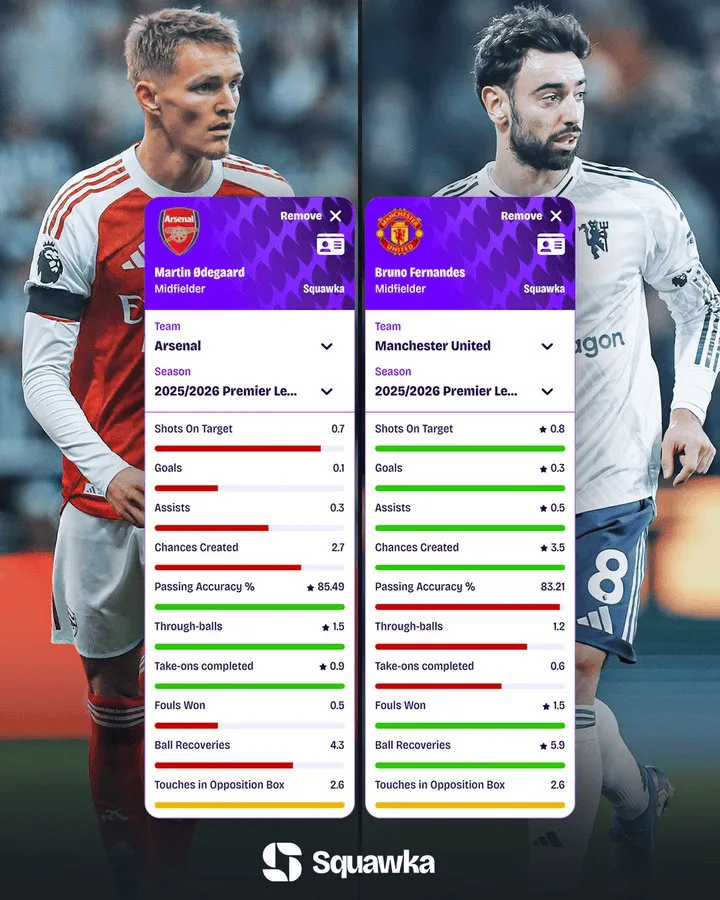 九游体育-厄德高&amp;amp;B费本赛季英超场均数据：后者参与进球+创造机会占优